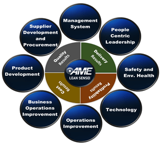 What is AME?